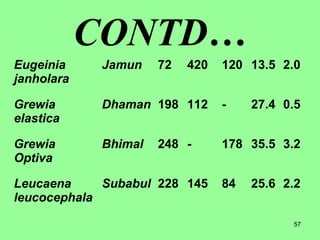 57
CONTD…
Eugeinia
janholara
Jamun 72 420 120 13.5 2.0
Grewia
elastica
Dhaman 198 112 - 27.4 0.5
Grewia
Optiva
Bhimal 248 - 178 35.5 3.2
Leucaena
leucocephala
Subabul 228 145 84 25.6 2.2
 
