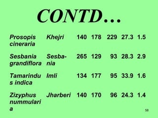 58
CONTD…
Prosopis
cineraria
Khejri 140 178 229 27.3 1.5
Sesbania
grandiflora
Sesba-
nia
265 129 93 28.3 2.9
Tamarindu
s indica
Imli 134 177 95 33.9 1.6
Zizyphus
nummulari
a
Jharberi 140 170 96 24.3 1.4
 
