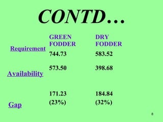 8
CONTD…
GREEN
FODDER
DRY
FODDER
744.73 583.52
573.50
171.23
(23%)
398.68
184.84
(32%)
Requirement
Availability
Gap
 
