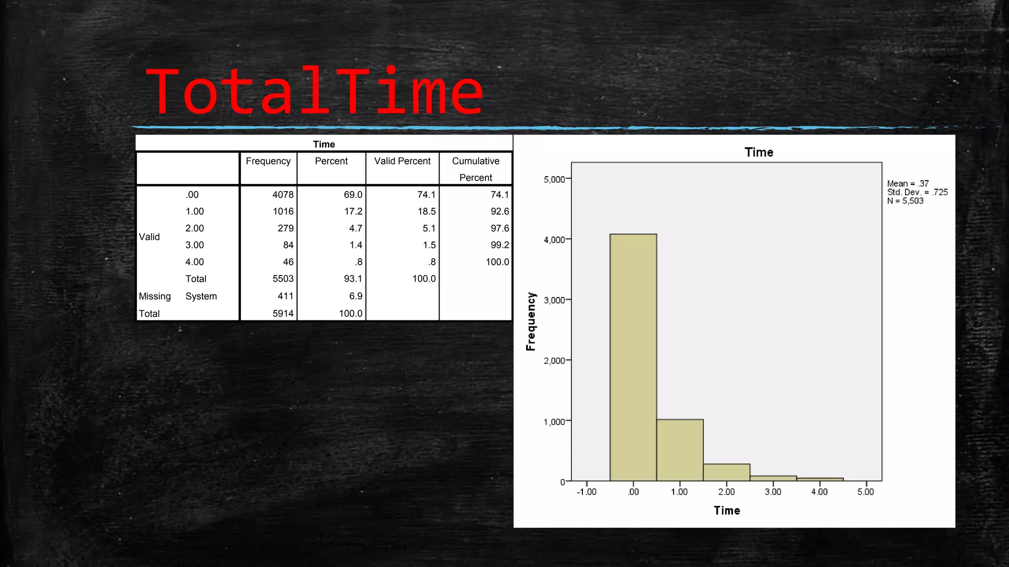 TotalTimeTime
Frequency Percent Valid Percent Cumulative
Percent
Valid
.00 4078 69.0 74.1 74.1
1.00 1016 17.2 18.5 92.6
2.00 279 4.7 5.1 97.6
3.00 84 1.4 1.5 99.2
4.00 46 .8 .8 100.0
Total 5503 93.1 100.0
Missing System 411 6.9
Total 5914 100.0
 