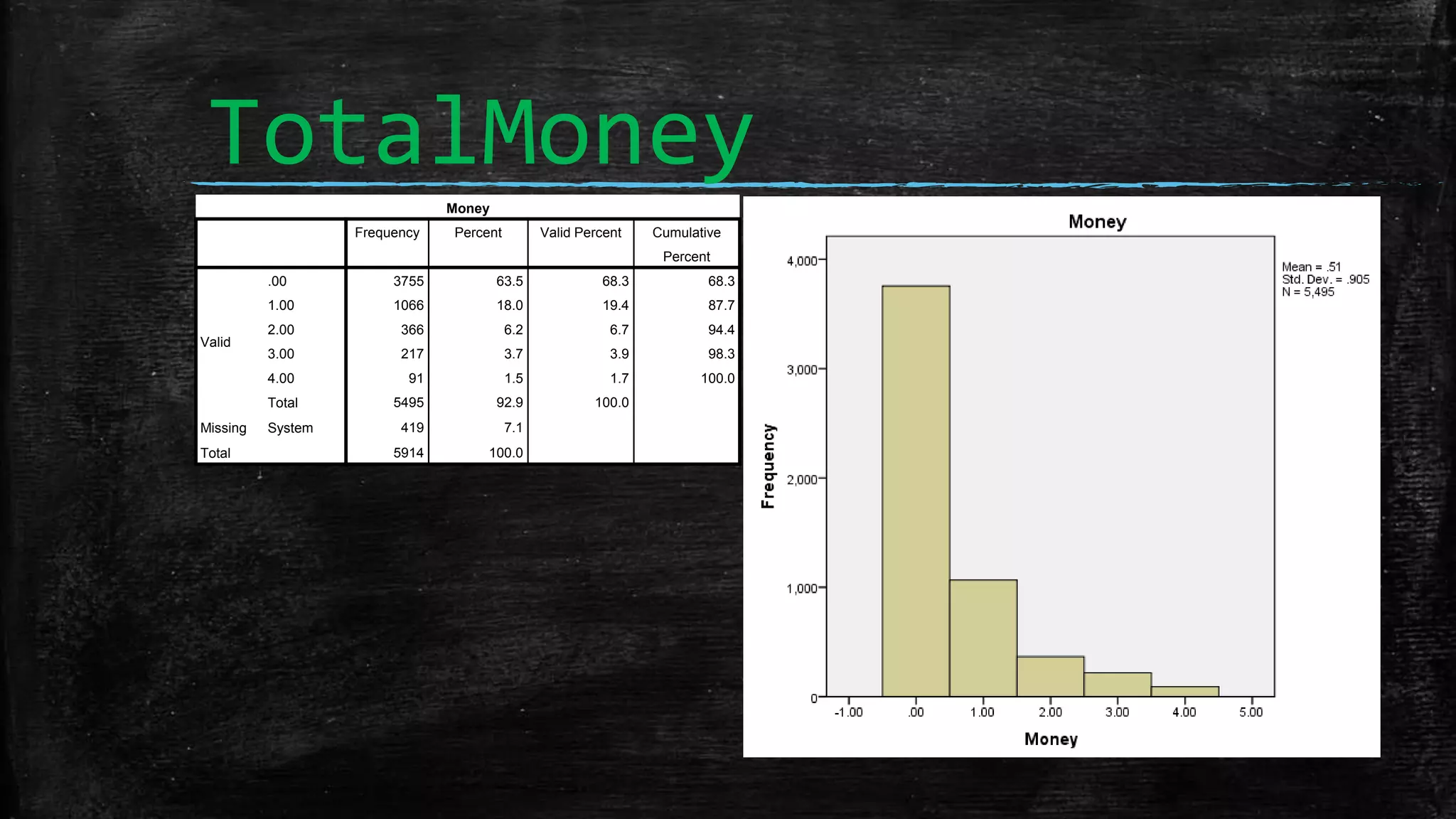 TotalMoneyMoney
Frequency Percent Valid Percent Cumulative
Percent
Valid
.00 3755 63.5 68.3 68.3
1.00 1066 18.0 19.4 87.7
2.00 366 6.2 6.7 94.4
3.00 217 3.7 3.9 98.3
4.00 91 1.5 1.7 100.0
Total 5495 92.9 100.0
Missing System 419 7.1
Total 5914 100.0
 