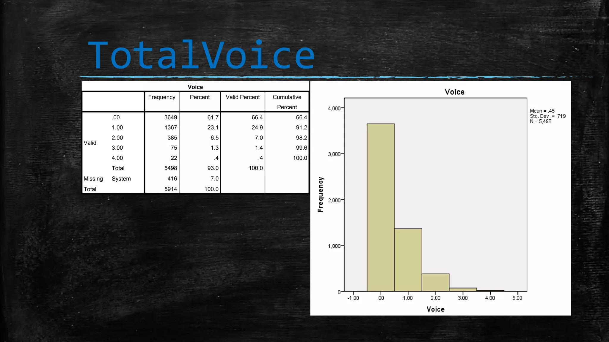 TotalVoiceVoice
Frequency Percent Valid Percent Cumulative
Percent
Valid
.00 3649 61.7 66.4 66.4
1.00 1367 23.1 24.9 91.2
2.00 385 6.5 7.0 98.2
3.00 75 1.3 1.4 99.6
4.00 22 .4 .4 100.0
Total 5498 93.0 100.0
Missing System 416 7.0
Total 5914 100.0
 
