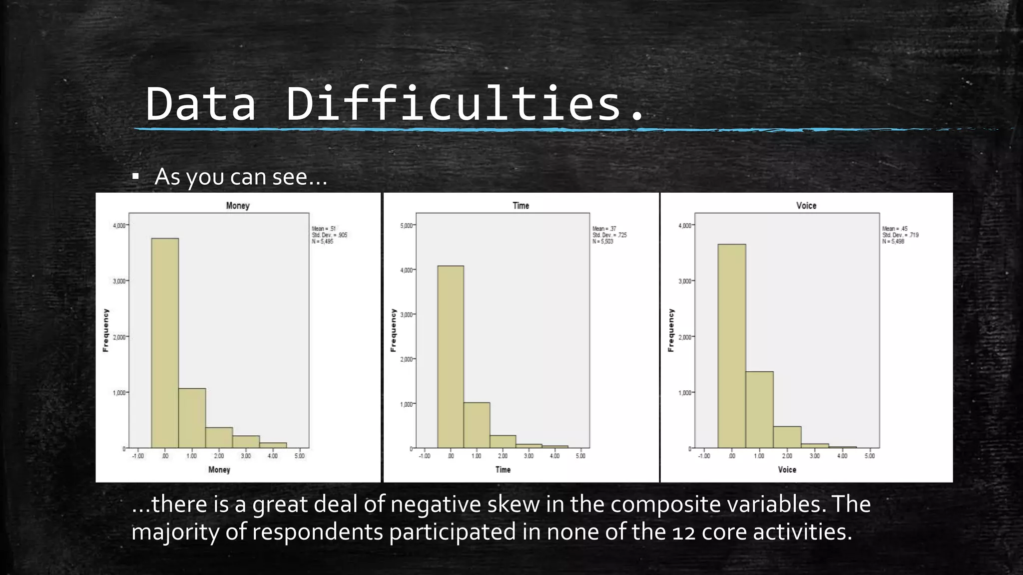 Data Difficulties.
▪ As you can see…
…there is a great deal of negative skew in the composite variables.The
majority of respondents participated in none of the 12 core activities.
 