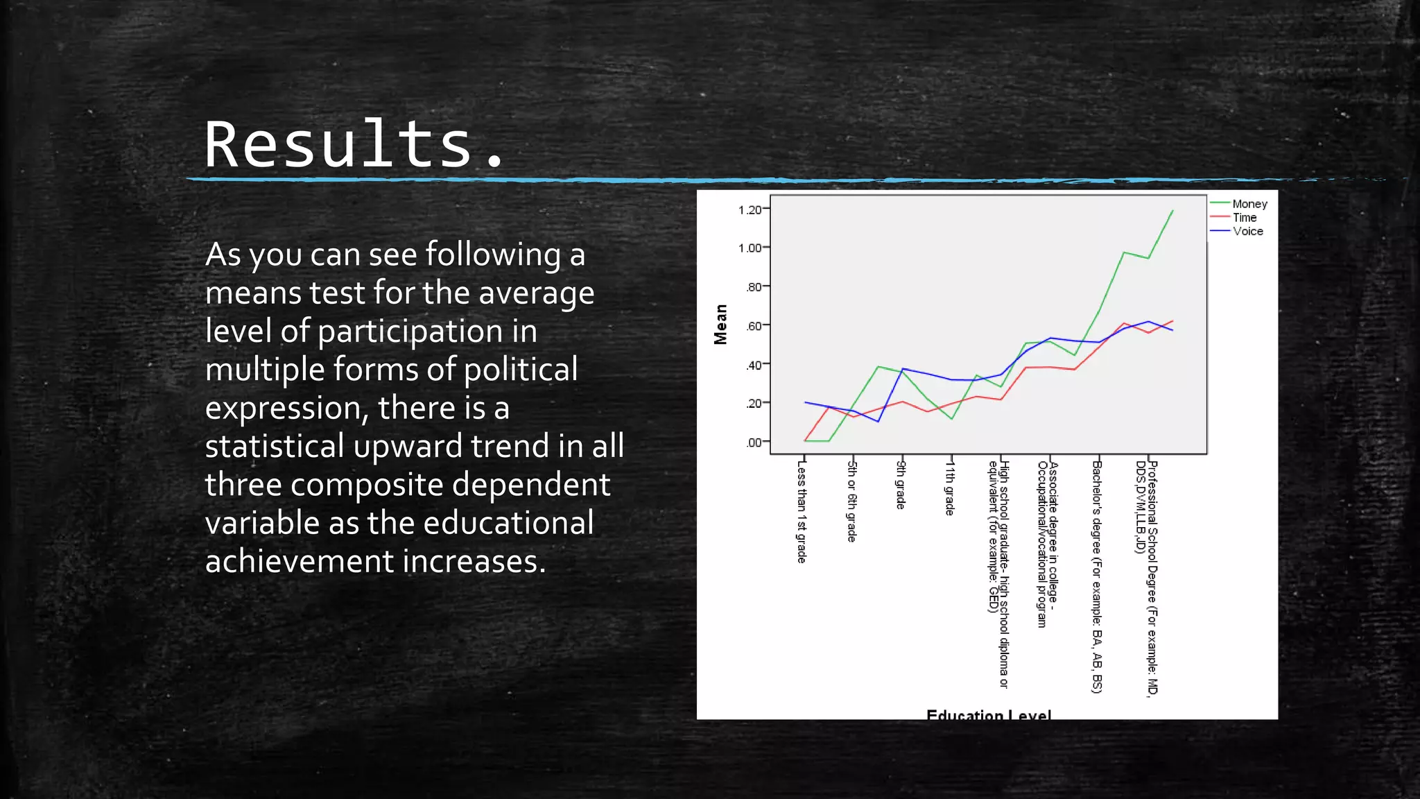 Results.
As you can see following a
means test for the average
level of participation in
multiple forms of political
expression, there is a
statistical upward trend in all
three composite dependent
variable as the educational
achievement increases.
 