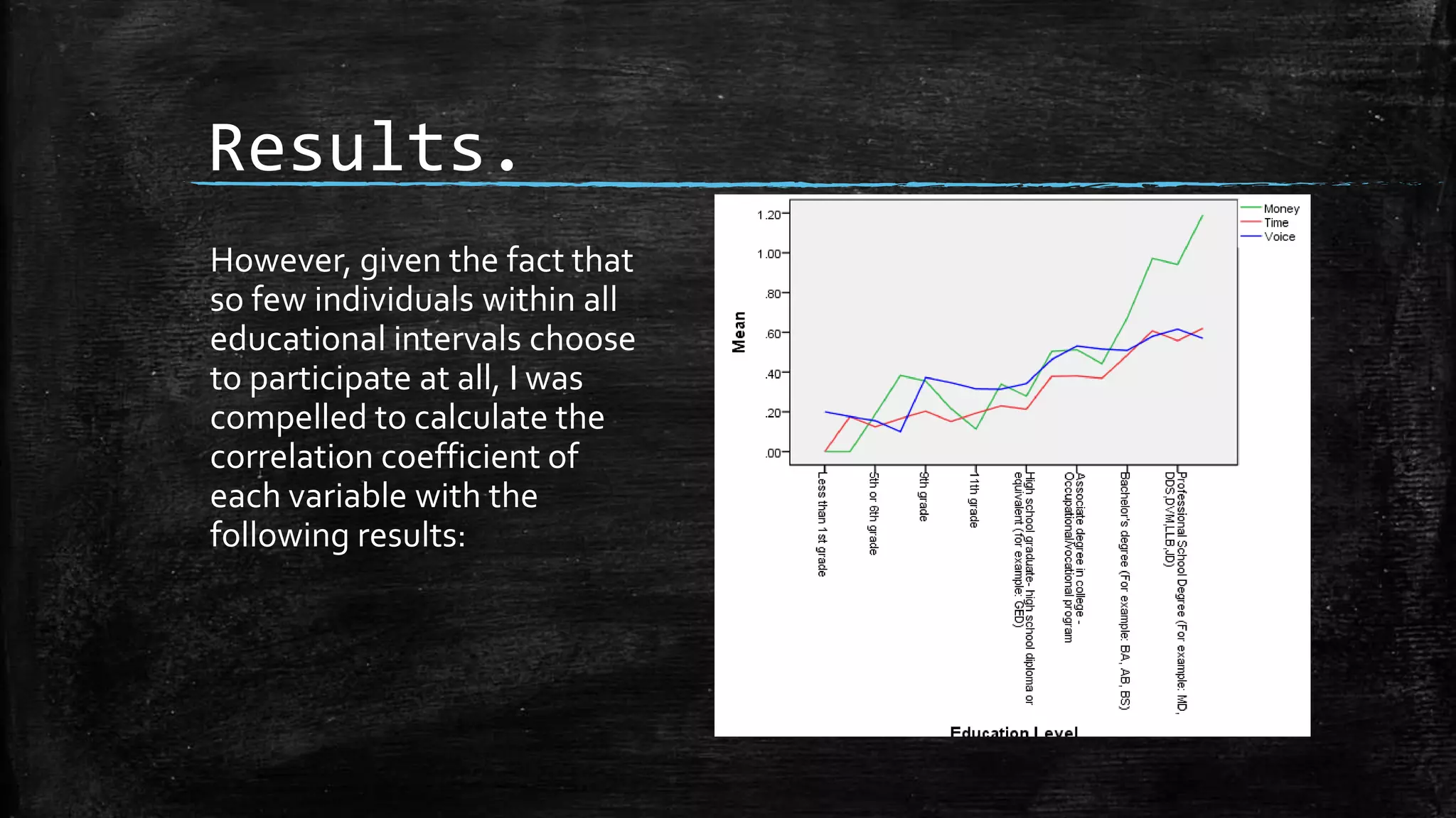 Results.
However, given the fact that
so few individuals within all
educational intervals choose
to participate at all, I was
compelled to calculate the
correlation coefficient of
each variable with the
following results:
 