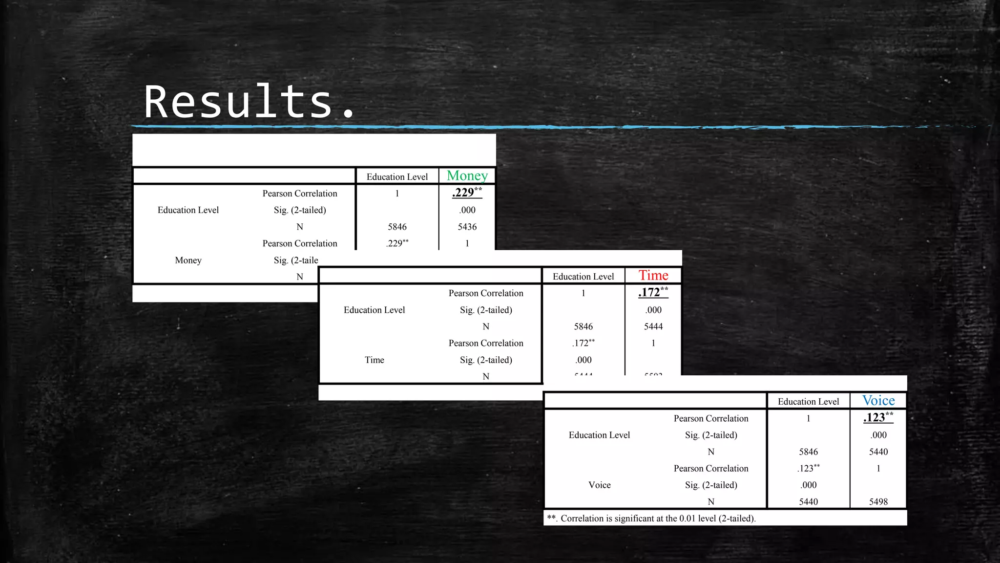 Results.
Education Level Money
Education Level
Pearson Correlation 1 .229**
Sig. (2-tailed) .000
N 5846 5436
Money
Pearson Correlation .229** 1
Sig. (2-tailed) .000
N 5436 5495 Education Level Time
Education Level
Pearson Correlation 1 .172**
Sig. (2-tailed) .000
N 5846 5444
Time
Pearson Correlation .172** 1
Sig. (2-tailed) .000
N 5444 5503
Education Level Voice
Education Level
Pearson Correlation 1 .123**
Sig. (2-tailed) .000
N 5846 5440
Voice
Pearson Correlation .123** 1
Sig. (2-tailed) .000
N 5440 5498
**. Correlation is significant at the 0.01 level (2-tailed).
 