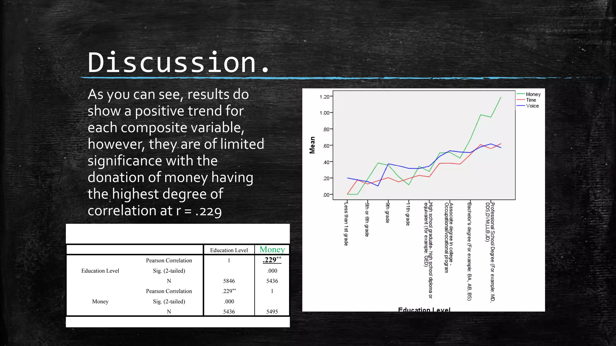 Discussion.
As you can see, results do
show a positive trend for
each composite variable,
however, they are of limited
significance with the
donation of money having
the highest degree of
correlation at r = .229
Education Level Money
Education Level
Pearson Correlation 1 .229**
Sig. (2-tailed) .000
N 5846 5436
Money
Pearson Correlation .229** 1
Sig. (2-tailed) .000
N 5436 5495
 