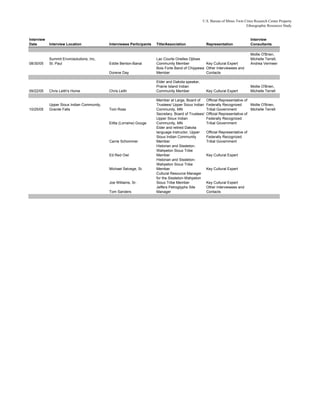 U.S. Bureau of Mines Twin Cities Research Center Property
Ethnographic Resources Study
Interview
Date Interview Location Interviewee Participants Title/Association Representation
Interview
Consultants
08/30/05
Summit Envirosolutions, Inc,
St. Paul Eddie Benton-Banai
Lac Courte Orielles Ojibwe
Community Member Key Cultural Expert
Mollie O'Brien,
Michelle Terrell,
Andrea Vermeer
Dorene Day
Bois Forte Band of Chippewa
Member
Other Interviewees and
Contacts
09/22/05 Chris Leith's Home Chris Leith
Elder and Dakota speaker,
Prairie Island Indian
Community Member Key Cultural Expert
Mollie O'Brien,
Michelle Terrell
10/25/05
Upper Sioux Indian Community,
Granite Falls Tom Ross
Member at Large, Board of
Trustees/ Upper Sioux Indian
Community, MN
Official Representative of
Federally Recognized
Tribal Government
Mollie O'Brien,
Michelle Terrell
Elitta (Lorraine) Gouge
Secretary, Board of Trustees/
Upper Sioux Indian
Community, MN
Official Representative of
Federally Recognized
Tribal Government
Carrie Schommer
Elder and retired Dakota
language instructor, Upper
Sioux Indian Community
Member
Official Representative of
Federally Recognized
Tribal Government
Ed Red Owl
Historian and Sissteton-
Wahpeton Sioux Tribe
Member Key Cultural Expert
Michael Selvege, Sr.
Historian and Sissteton-
Wahpeton Sioux Tribe
Member Key Cultural Expert
Joe Williams, Sr.
Cultural Resource Manager
for the Sissteton-Wahpeton
Sioux Tribe Member Key Cultural Expert
Tom Sanders
Jeffers Petroglyphs Site
Manager
Other Interviewees and
Contacts
 