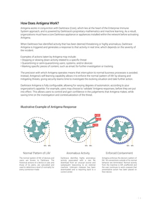 2
Normal ‘Pattern of Life’
The normal ‘pattern of life’ of devices and
users are known to Darktrace. The
historical actions of a device or user, and
those of its peers, are calculated and
used to determine a level of normality for
every connection made.
Anomalous Activity
Darktrace identifies highly anomalous
activity associated with a rare file
download from an unusual source and
subsequent beaconing to an external
machine. Unknown malware has been
downloaded and is reporting back to a
control center.
Enforced Containment
Antigena enforces the device’s ‘pattern of
life’. All connections outside of its normal
behavior are terminated. Normal activity
from the machine is left unaffected and
the user continues to work unaware that
preventative action has been placed on
their device.
90% 98% 90% 98%90% 98%
160%
146%
139%
Illustrative Example of Antigena Response
How Does Antigena Work?
Antigena works in conjunction with Darktrace (Core), which lies at the heart of the Enterprise Immune
System approach, and is powered by Darktrace’s proprietary mathematics and machine learning. As a result,
organizations must have a core Darktrace appliance or appliances installed within the network before activating
Antigena.
When Darktrace has identified activity that has been deemed threatening or highly anomalous, Darktrace
Antigena is triggered and generates a response to that activity in real time, which depends on the severity of
the incident.
Examples of actions taken by Antigena may include:
• Stopping or slowing down activity related to a specific threat
• Quarantining or semi-quarantining users, systems, and/or devices
• Marking specific pieces of content, such as email, for further investigation or tracking
The precision with which Antigena operates means that interruption to normal business processes is avoided.
Instead, Antigena’s self-learning capability allows it to enforce the normal ‘pattern of life’ by slowing and
mitigating threats, giving security teams time to investigate the evolving situation and take further action.
Darktrace Antigena is fully configurable, allowing for varying degrees of automation, according to your
organization’s appetite. For example, users may choose to ‘validate’ Antigena responses, before they are put
into effect. This allows users to control and gain confidence in the judgements that Antigena makes, while
saving time on the investigation and contextualization of the threat.
 
