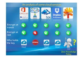Encrypt at
transit
Encrypt at
rest
Who holds
the key
Zero Knowledge
Policy
Cloud( Cloud( Cloud(
User(
 