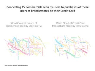 Connec&ng	TV	commercials	seen	by	users	to	purchases	of	these	
users	at	brands/stores	on	their	Credit	Card	
	
Word	Cloud	of	brands	of	
commercials	seen	by	users	on	TV:	
	
Word	Cloud	of	Credit	Card	
transac&ons	made	by	these	users:		
	
* Size of word denotes relative frequency
 