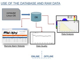 Data Analysis
Remote Alarm Website
USE OF THE DATABASE AND RAW DATA
computer
Linux OS
DB
Data Quality
ONLINE OFFLINE
 