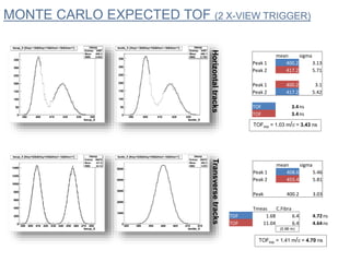MONTE CARLO EXPECTED TOF (2 X-VIEW TRIGGER)
Horizontaltracks
mean sigma
Peak 1 400.2 3.13
Peak 2 417.2 5.71
Peak 1 400.2 3.1
Peak 2 417.2 5.42
TOF 3.4ns
TOF 3.4ns
TOFexp = 1.03 m/c = 3.43 ns
Transversetracks
TOFexp = 1.41 m/c = 4.70 ns
mean sigma
Peak 1 408.6 5.46
Peak 2 455.4 5.81
Peak 400.2 3.03
Tmeas C.Fibra
TOF 1.68 6.4 4.72ns
TOF 11.04 6.4 4.64ns
(0.96 m)
 