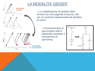 LA MODALITA’ GEIGER
• La moltiplicazione di portatori liberi
avviene sia coinvolgendo le lacune, che
con un aumento esponenziale dei portatori
di carica
• Il funzionamento di
ogni singola cella è
ripristinato mediante il
meccanismo di
quenching
APD Modes
(lineare)
G-APD Mode
(esponenziale)
 