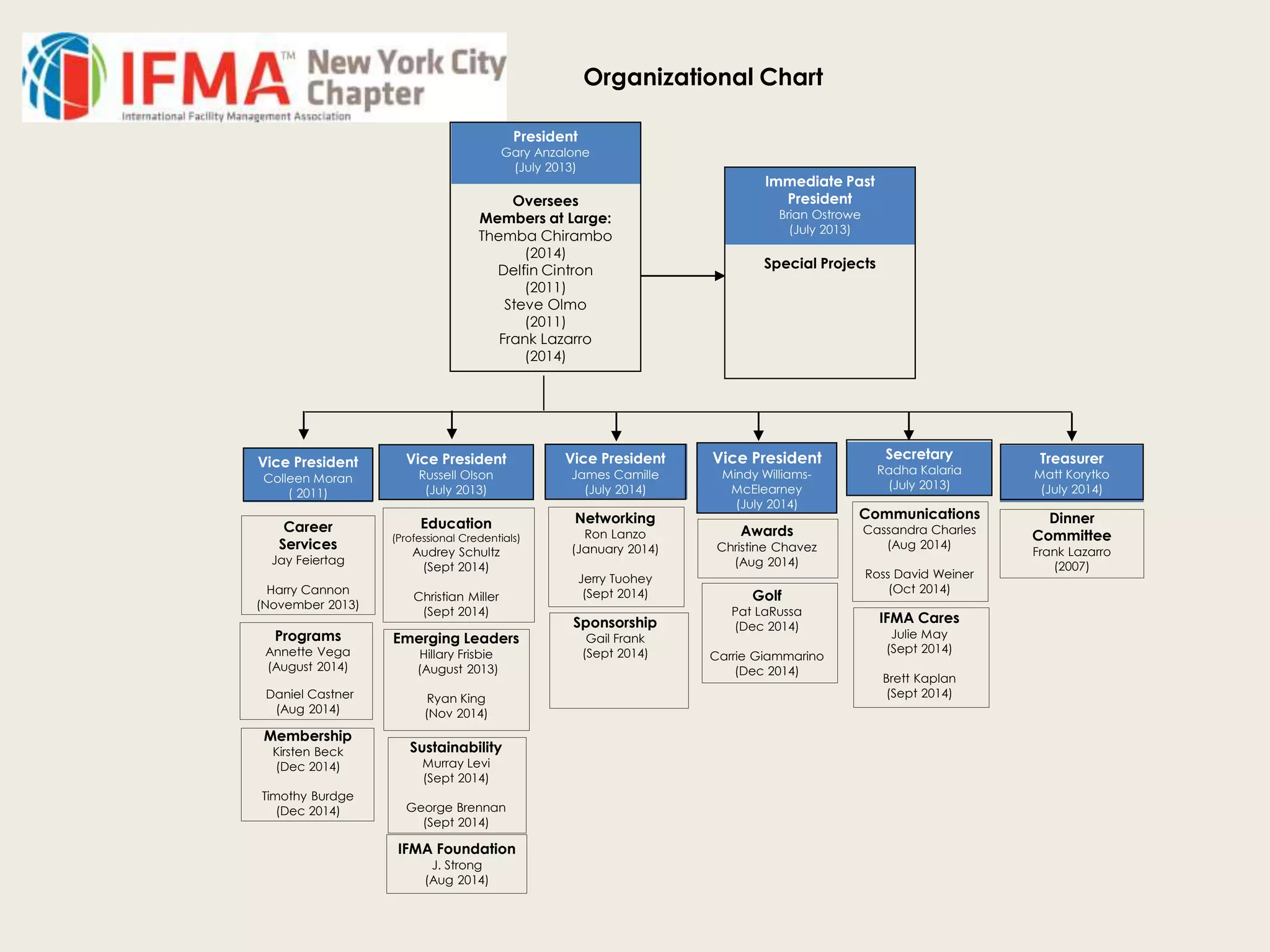 President
Gary Anzalone
(July 2013)
Oversees
Members at Large:
Themba Chirambo
(2014)
Delfin Cintron
(2011)
Steve Olmo
(2011)
Frank Lazarro
(2014)
Immediate Past
President
Brian Ostrowe
(July 2013)
Special Projects
Vice President
Colleen Moran
( 2011)
Career
Services
Jay Feiertag
Harry Cannon
(November 2013)
Programs
Annette Vega
(August 2014)
Daniel Castner
(Aug 2014)
Membership
Kirsten Beck
(Dec 2014)
Timothy Burdge
(Dec 2014)
Secretary
Radha Kalaria
(July 2013)
Communications
Cassandra Charles
(Aug 2014)
Ross David Weiner
(Oct 2014)
IFMA Cares
Julie May
(Sept 2014)
Brett Kaplan
(Sept 2014)
Treasurer
Matt Korytko
(July 2014)
Dinner
Committee
Frank Lazarro
(2007)
Organizational Chart
Vice President
Russell Olson
(July 2013)
Education
(Professional Credentials)
Audrey Schultz
(Sept 2014)
Christian Miller
(Sept 2014)
Emerging Leaders
Hillary Frisbie
(August 2013)
Ryan King
(Nov 2014)
Sustainability
Murray Levi
(Sept 2014)
George Brennan
(Sept 2014)
Vice President
James Camille
(July 2014)
Networking
Ron Lanzo
(January 2014)
Jerry Tuohey
(Sept 2014)
Sponsorship
Gail Frank
(Sept 2014)
Vice President
Mindy Williams-
McElearney
(July 2014)
Awards
Christine Chavez
(Aug 2014)
Golf
Pat LaRussa
(Dec 2014)
Carrie Giammarino
(Dec 2014)
IFMA Foundation
J. Strong
(Aug 2014)
 