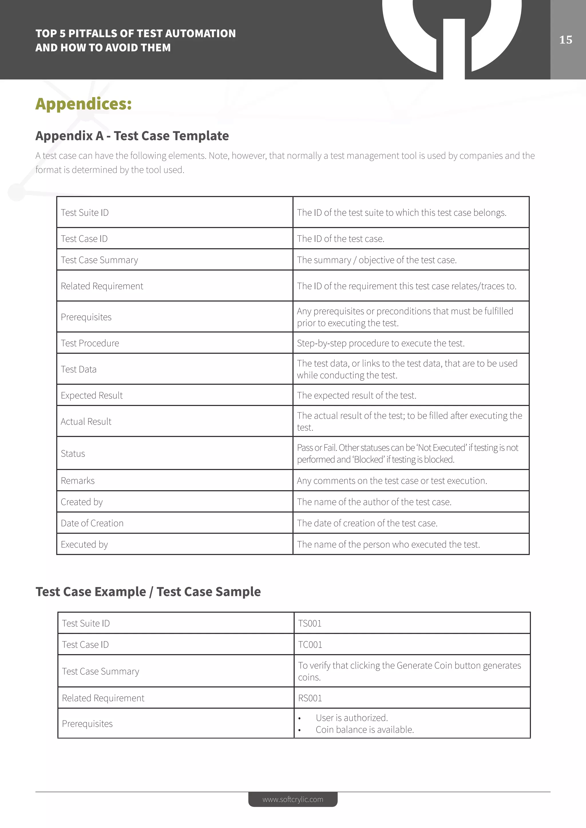 TOP 5 PITFALLS OF TEST AUTOMATION
AND HOW TO AVOID THEM
15
www.softcrylic.com
Appendices:
Appendix A - Test Case Template
A test case can have the following elements. Note, however, that normally a test management tool is used by companies and the
format is determined by the tool used.
Test Suite ID The ID of the test suite to which this test case belongs.
Test Case ID The ID of the test case.
Test Case Summary The summary / objective of the test case.
Related Requirement The ID of the requirement this test case relates/traces to.
Prerequisites
Any prerequisites or preconditions that must be fulfilled
prior to executing the test.
Test Procedure Step-by-step procedure to execute the test.
Test Data
The test data, or links to the test data, that are to be used
while conducting the test.
Expected Result The expected result of the test.
Actual Result
The actual result of the test; to be filled after executing the
test.
Status
PassorFail.Otherstatusescanbe‘NotExecuted’iftestingisnot
performedand‘Blocked’iftestingisblocked.
Remarks Any comments on the test case or test execution.
Created by The name of the author of the test case.
Date of Creation The date of creation of the test case.
Executed by The name of the person who executed the test.
Test Suite ID TS001
Test Case ID TC001
Test Case Summary
To verify that clicking the Generate Coin button generates
coins.
Related Requirement RS001
Prerequisites
•	 User is authorized.
•	 Coin balance is available.
Test Case Example / Test Case Sample
 