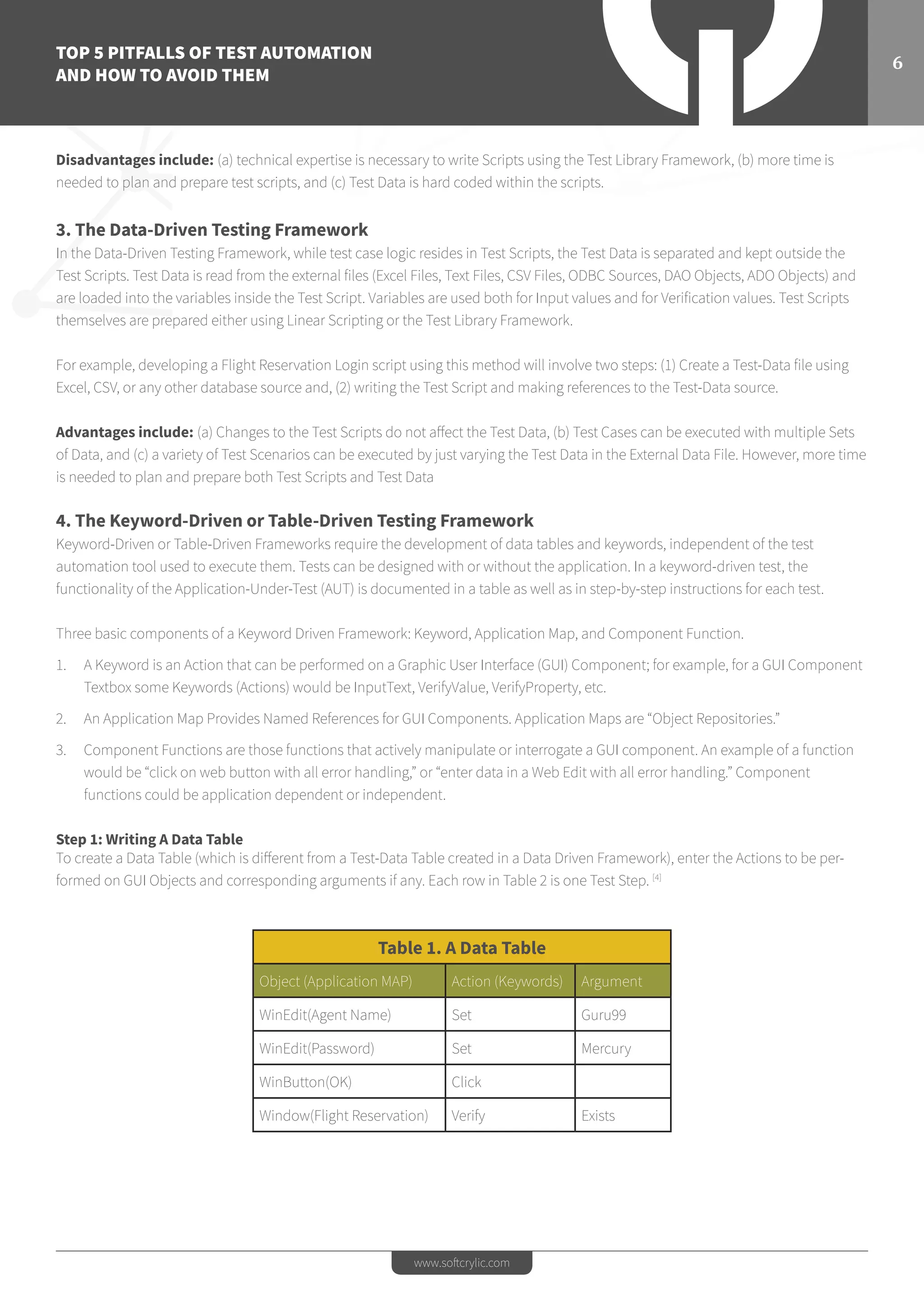TOP 5 PITFALLS OF TEST AUTOMATION
AND HOW TO AVOID THEM
6
www.softcrylic.com
Disadvantages include: (a) technical expertise is necessary to write Scripts using the Test Library Framework, (b) more time is
needed to plan and prepare test scripts, and (c) Test Data is hard coded within the scripts.
3. The Data-Driven Testing Framework
In the Data-Driven Testing Framework, while test case logic resides in Test Scripts, the Test Data is separated and kept outside the
Test Scripts. Test Data is read from the external files (Excel Files, Text Files, CSV Files, ODBC Sources, DAO Objects, ADO Objects) and
are loaded into the variables inside the Test Script. Variables are used both for Input values and for Verification values. Test Scripts
themselves are prepared either using Linear Scripting or the Test Library Framework.
For example, developing a Flight Reservation Login script using this method will involve two steps: (1) Create a Test-Data file using
Excel, CSV, or any other database source and, (2) writing the Test Script and making references to the Test-Data source.
Advantages include: (a) Changes to the Test Scripts do not affect the Test Data, (b) Test Cases can be executed with multiple Sets
of Data, and (c) a variety of Test Scenarios can be executed by just varying the Test Data in the External Data File. However, more time
is needed to plan and prepare both Test Scripts and Test Data
4. The Keyword-Driven or Table-Driven Testing Framework
Keyword-Driven or Table-Driven Frameworks require the development of data tables and keywords, independent of the test
automation tool used to execute them. Tests can be designed with or without the application. In a keyword-driven test, the
functionality of the Application-Under-Test (AUT) is documented in a table as well as in step-by-step instructions for each test.
Three basic components of a Keyword Driven Framework: Keyword, Application Map, and Component Function.
1.	 A Keyword is an Action that can be performed on a Graphic User Interface (GUI) Component; for example, for a GUI Component
Textbox some Keywords (Actions) would be InputText, VerifyValue, VerifyProperty, etc.
2.	 An Application Map Provides Named References for GUI Components. Application Maps are “Object Repositories.”
3.	 Component Functions are those functions that actively manipulate or interrogate a GUI component. An example of a function
would be “click on web button with all error handling,” or “enter data in a Web Edit with all error handling.” Component
functions could be application dependent or independent.
Step 1: Writing A Data Table
To create a Data Table (which is different from a Test-Data Table created in a Data Driven Framework), enter the Actions to be per-
formed on GUI Objects and corresponding arguments if any. Each row in Table 2 is one Test Step. [4]
Table 1. A Data Table
Object (Application MAP) Action (Keywords) Argument
WinEdit(Agent Name) Set Guru99
WinEdit(Password) Set Mercury
WinButton(OK) Click
Window(Flight Reservation) Verify Exists
 