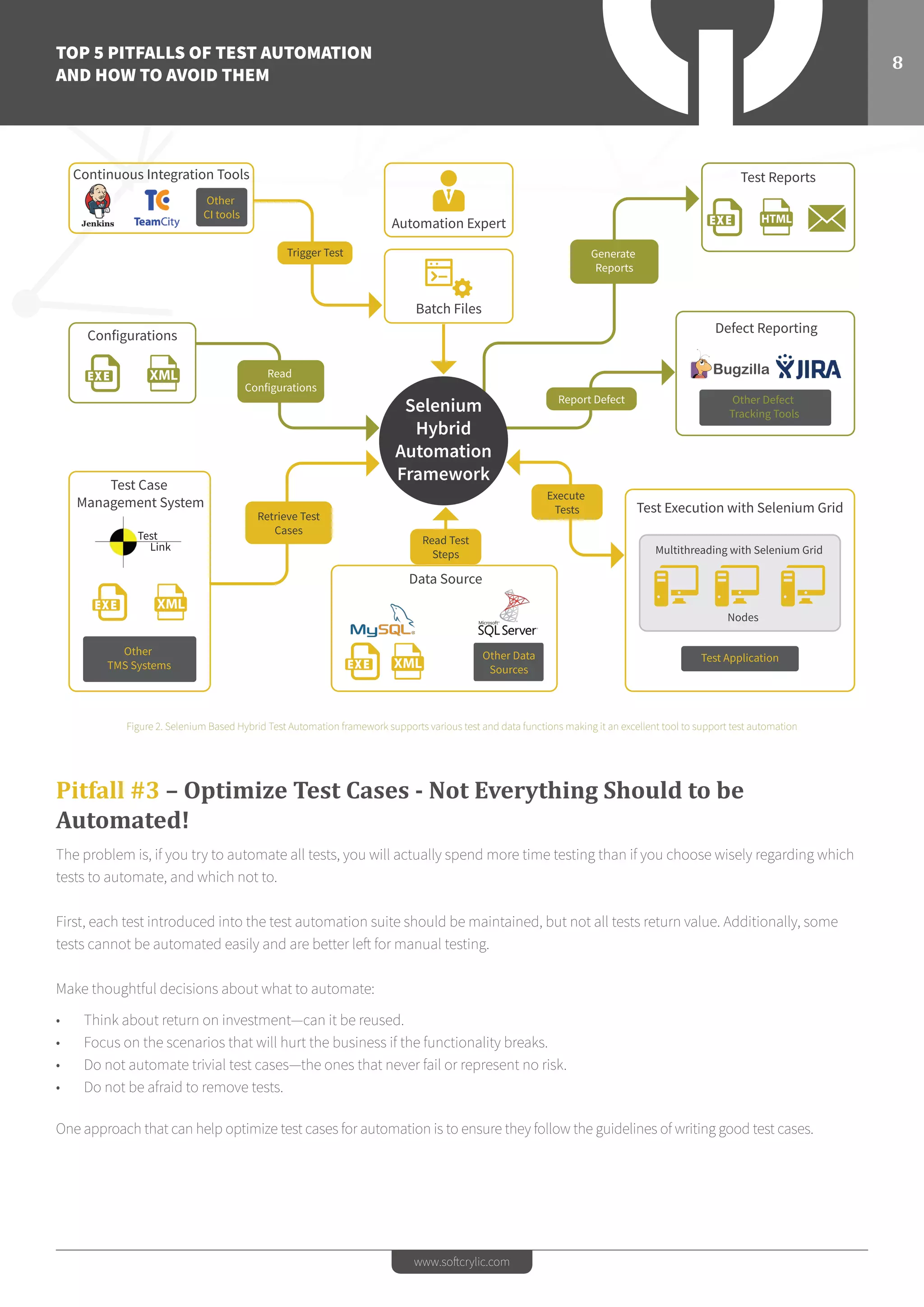 TOP 5 PITFALLS OF TEST AUTOMATION
AND HOW TO AVOID THEM
8
www.softcrylic.com
Figure 2. Selenium Based Hybrid Test Automation framework supports various test and data functions making it an excellent tool to support test automation
Automation Expert
Batch Files
Test Reports
Defect Reporting
Other Defect
Tracking Tools
Other Data
Sources
Data Source
Test Execution with Selenium Grid
Test Application
Multithreading with Selenium Grid
Nodes
Read Test
Steps
Continuous Integration Tools
Other
CI tools
Configurations
Read
Configurations
Retrieve Test
Cases
Test Case
Management System
Other
TMS Systems
Test
Link
Trigger Test Generate
Reports
Execute
Tests
Report Defect
Selenium
Hybrid
Automation
Framework
Pitfall #3 – Optimize Test Cases - Not Everything Should to be
Automated!
The problem is, if you try to automate all tests, you will actually spend more time testing than if you choose wisely regarding which
tests to automate, and which not to.
First, each test introduced into the test automation suite should be maintained, but not all tests return value. Additionally, some
tests cannot be automated easily and are better left for manual testing.
Make thoughtful decisions about what to automate:
•	 Think about return on investment—can it be reused.
•	 Focus on the scenarios that will hurt the business if the functionality breaks.
•	 Do not automate trivial test cases—the ones that never fail or represent no risk.
•	 Do not be afraid to remove tests.
One approach that can help optimize test cases for automation is to ensure they follow the guidelines of writing good test cases.
 