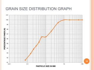 GRAIN SIZE DISTRIBUTION GRAPH
16
91
92
93
94
95
96
97
98
99
100
101
0.01 0.1 1 10 100
PERCENTAGEFINER(N)
PARTICLE SIZE IN MM
 