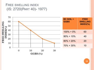 FREE SWELLING INDEX
(IS: 2720(PART 40)- 1977)
18
BC SOIL +
GGBS
FREE
SWELLING
INDEX(%)
100% + 0% 60
90% + 10% 40
80% + 20% 20
70% + 30% 10
 
