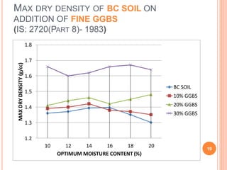 MAX DRY DENSITY OF BC SOIL ON
ADDITION OF FINE GGBS
(IS: 2720(PART 8)- 1983)
1.2
1.3
1.4
1.5
1.6
1.7
1.8
10 12 14 16 18 20
MAXDRYDENSITY(g/cc)
OPTIMUM MOISTURE CONTENT (%)
BC SOIL
10% GGBS
20% GGBS
30% GGBS
19
 