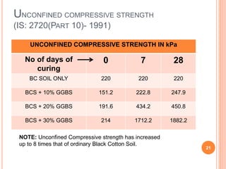 UNCONFINED COMPRESSIVE STRENGTH
(IS: 2720(PART 10)- 1991)
UNCONFINED COMPRESSIVE STRENGTH IN kPa
No of days of
curing
0 7 28
BC SOIL ONLY 220 220 220
BCS + 10% GGBS 151.2 222.8 247.9
BCS + 20% GGBS 191.6 434.2 450.8
BCS + 30% GGBS 214 1712.2 1882.2
21
NOTE: Unconfined Compressive strength has increased
up to 8 times that of ordinary Black Cotton Soil.
 