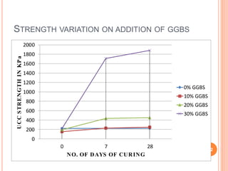 STRENGTH VARIATION ON ADDITION OF GGBS
0
200
400
600
800
1000
1200
1400
1600
1800
2000
0 7 28
UCCSTRENGTHINKPa
NO. OF DAYS OF CURING
0% GGBS
10% GGBS
20% GGBS
30% GGBS
22
 