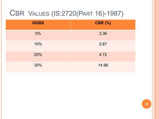 CBR VALUES (IS:2720(PART 16)-1987)
GGBS CBR (%)
0% 2.36
10% 2.67
20% 4.72
30% 14.96
23
 