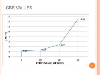 CBR VALUES
2.36 2.67
4.72
14.96
0
2
4
6
8
10
12
14
16
0 10 20 30
CBR(%)
PERCENTAGE OF GGBS
24
 