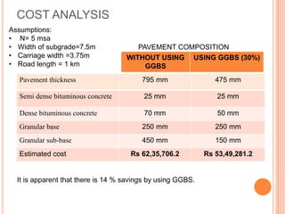 COST ANALYSIS
Pavement thickness 795 mm 475 mm
Semi dense bituminous concrete 25 mm 25 mm
Dense bituminous concrete 70 mm 50 mm
Granular base 250 mm 250 mm
Granular sub-base 450 mm 150 mm
Estimated cost Rs 62,35,706.2 Rs 53,49,281.2
Assumptions:
• N= 5 msa
• Width of subgrade=7.5m
• Carriage width =3.75m
• Road length = 1 km
WITHOUT USING
GGBS
USING GGBS (30%)
It is apparent that there is 14 % savings by using GGBS.
PAVEMENT COMPOSITION
 