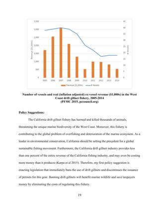 19	
Number of vessels and real (inflation adjusted) ex-vessel revenue ($1,000s) in the West
Coast drift gillnet fishery, 2005-2014
(PFMC 2015, pccouncil.org)
Policy Suggestions:
The California drift gillnet fishery has harmed and killed thousands of animals,
threatening the unique marine biodiversity of the West Coast. Moreover, this fishery is
contributing to the global problem of overfishing and deterioration of the marine ecosystem. As a
leader in environmental conservation, California should be setting the precedent for a global
sustainable fishing movement. Furthermore, the California drift gillnet industry provides less
than one percent of the entire revenue of the California fishing industry, and may even be costing
more money than it produces (Karpa et al 2015). Therefore, my first policy suggestion is
enacting legislation that immediately bans the use of drift gillnets and discontinues the issuance
of permits for this gear. Banning drift gillnets will benefit marine wildlife and save taxpayers
money by eliminating the costs of regulating this fishery.
 