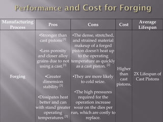 Manufacturing
Process
Pros Cons Cost
Average
Lifespan
Forging
•Stronger than
cast pistons [3]
•Less porosity
and closer alloy
grains due to not
using a cast.[3]
•Greater
dimension
stability [3]
•Dissipates heat
better and can
with stand greater
operating
temperatures [3]
•The dense, stretched,
and strained material
makeup of a forged
piston doesn't heat up
to the operating
temperature as quickly
as a cast piston. [2]
•They are more likely
to cold seize.
•The high pressures
required for the
operation increase
wear on the dies per
run, which are costly to
replace.
Higher
than
cast
pistons.
2X Lifespan of
Cast Pistons
 