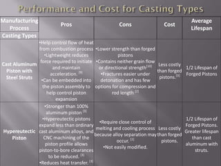 Manufacturing
Process
Pros Cons Cost
Average
Lifespan
Casting Types
Cast Aluminum
Piston with
Steel Struts
•Help control flow of heat
from combustion process
•Lightweight reduces
force required to initiate
and maintain
acceleration. [9]
•Can be embedded into
the piston assembly to
help control piston
expansion
•Lower strength than forged
pistons
•Contains neither grain flow
or directional strength[10]
•Fractures easier under
detonation and has few
options for compression and
rod length [2]
Less costly
than forged
pistons.[3]
1/2 Lifespan of
Forged Pistons
Hypereutectic
Piston
•Stronger than 100%
aluminum piston [3]
•Hypereutectic pistons
expand less than ordinary
cast aluminum alloys, and
CNC machining of the
piston profile allows
piston-to-bore clearances
to be reduced. [3]
•Reduces heat transfer. [3]
•Require close control of
melting and cooling process
because alloy separation may
occur. [1]
•Not easily modified.
Less costly
than forged
pistons.
1/2 Lifespan of
Forged Pistons.
Greater lifespan
than cast
aluminum with
struts.
 