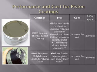 Coatings Pros Cons
Life-
span
0.002"
Ceramic
Thermal Barrier
Coating
•Holds heat inside
combustion
chamber reducing
dissipation
through the piston
that can weaken or
burn the metal.
• Thin coating
does not effect
clearance. [6]
Increases the
cost
Increases
0.008"
Tungsten-
Molybdenum
Disulfide Polymer
Matrix
•Reduces friction
between piston
skirt and cylinder
wall.[6]
Increases the
cost
Increases
 