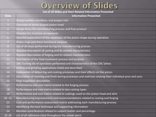 List of all Slides and their Related Information Presented
Slide Information Presented
1 Group number, members, and project title
3 Overview of dome shaped piston head
4 Design focus for manufacturing process and final product
5 Detailed list of piston components
6 Detailed explanation of the expansion of the piston shape during operation
7 Piston rings and there functional purpose
8 List of all steps performed during the manufacturing process
9 Detailed description of casting and its related characteristics
10 Detailed description of forging and its related characteristics
11 Description of the heat treatment process and purpose
12 CNC Turning list of operation performed and characteristics of the CNC lathes
13 Drilling and grinding applications listed and described
14 Explanation of deburring and coating processes and their effects on the piston
15 Description of reaming and finish boring processes and matrices relating their individual pros and cons
16 Final inspection description
17 Performance and cost matrix related to the forging process
18 Performance and cost matrix related to two casting types
19 Performance and cost matrix related to coatings used on the piston head and skirt
20 -21 Manufacturing improvements and recommendations related to casting and forging
22 Cost and performance assessment matrix addressing each manufacturing process
23 Identifying the best technique and supporting information
24 Member contributions related to subject matter and percentage
25-26 List of all reference cited throughout the power point
 