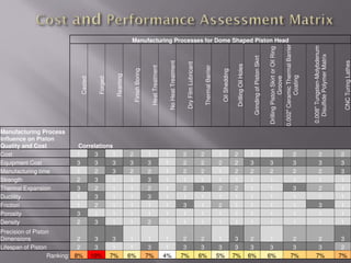 Manufacturing Processes for Dome Shaped Piston Head
Casted
Forged
Reaming
FinishBoring
HeatTreatment
NoHeatTreatment
DryFilmLubricant
ThermalBarrier
OilShedding
DrillingOilHoles
GrindingofPistonSkirt
DrillingPistonSkirtorOilRing
Groove
0.002"CeramicThermalBarrier
Coating
0.008"Tungsten-Molybdenum
DisulfidePolymerMatrix
CNCTuringLathes
Manufacturing Process
Influence on Piston
Quality and Cost Correlations
Cost 1 3 1 2 1 1 2 2 1 2 1 1 2 2 2
Equipment Cost 3 3 3 3 3 1 2 2 2 2 3 3 3 3 3
Manufacturing time 1 2 3 2 2 1 2 2 1 2 2 2 2 2 3
Strength 2 3 1 1 3 1 1 1 1 1 1 1 1 1 1
Thermal Expansion 3 2 1 1 2 1 2 3 2 2 1 1 3 2 1
Ductility 1 3 1 1 3 1 1 1 1 1 1 1 1 1 1
Friction 1 2 1 1 1 1 3 1 2 1 1 1 1 3 1
Porosity 3 1 1 1 1 1 1 1 1 1 1 1 1 1 1
Density 2 3 1 1 2 1 1 1 1 1 1 1 1 1 1
Precision of Piston
Dimensions 2 3 3 1 1 1 2 2 1 3 2 1 2 2 3
Lifespan of Piston 2 3 1 1 3 1 3 3 3 3 3 3 3 3 2
Ranking: 8% 10% 7% 6% 7% 4% 7% 6% 5% 7% 6% 6% 7% 7% 7%
 