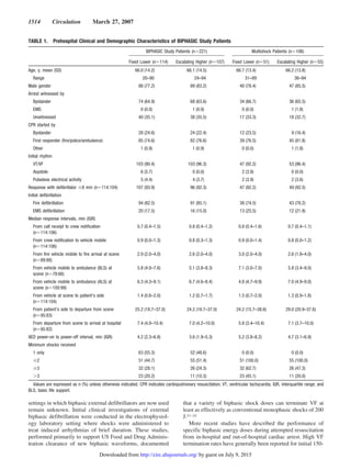 settings in which biphasic external defibrillators are now used
remain unknown. Initial clinical investigations of external
biphasic defibrillation were conducted in the electrophysiol-
ogy laboratory setting where shocks were administered to
treat induced arrhythmias of brief duration. These studies,
performed primarily to support US Food and Drug Adminis-
tration clearance of new biphasic waveforms, documented
that a variety of biphasic shock doses can terminate VF at
least as effectively as conventional monophasic shocks of 200
J.21–24
More recent studies have described the performance of
specific biphasic energy doses during attempted resuscitation
from in-hospital and out-of-hospital cardiac arrest. High VF
termination rates have generally been reported for initial 150-
TABLE 1. Prehospital Clinical and Demographic Characteristics of BIPHASIC Study Patients
BIPHASIC Study Patients (nϭ221) Multishock Patients (nϭ106)
Fixed Lower (nϭ114) Escalating Higher (nϭ107) Fixed Lower (nϭ51) Escalating Higher (nϭ55)
Age, y, mean (SD) 66.0 (14.2) 66.1 (14.5) 66.7 (13.4) 66.2 (13.8)
Range 20–90 24–94 31–89 36–94
Male gender 88 (77.2) 89 (83.2) 40 (78.4) 47 (85.5)
Arrest witnessed by
Bystander 74 (64.9) 68 (63.6) 34 (66.7) 36 (65.5)
EMS 0 (0.0) 1 (0.9) 0 (0.0) 1 (1.8)
Unwitnessed 40 (35.1) 38 (35.5) 17 (33.3) 18 (32.7)
CPR started by
Bystander 28 (24.6) 24 (22.4) 12 (23.5) 9 (16.4)
First responder (fire/police/ambulance) 85 (74.6) 82 (76.6) 39 (76.5) 45 (81.8)
Other 1 (0.9) 1 (0.9) 0 (0.0) 1 (1.8)
Initial rhythm
VT/VF 103 (90.4) 103 (96.3) 47 (92.2) 53 (96.4)
Asystole 6 (5.7) 0 (0.0) 2 (3.9) 0 (0.0)
Pulseless electrical activity 5 (4.4) 4 (3.7) 2 (3.9) 2 (3.6)
Response with defibrillator Յ8 min (nϭ114:104) 107 (93.9) 96 (92.3) 47 (92.2) 49 (92.5)
Initial defibrillation
Fire defibrillation 94 (82.5) 91 (85.1) 38 (74.5) 43 (78.2)
EMS defibrillation 20 (17.5) 16 (15.0) 13 (25.5) 12 (21.8)
Median response intervals, min (IQR)
From call receipt to crew notification
(nϭ114:106)
0.7 (0.4–1.5) 0.8 (0.4–1.2) 0.8 (0.4–1.6) 0.7 (0.4–1.1)
From crew notification to vehicle mobile
(nϭ114:106)
0.9 (0.0–1.3) 0.8 (0.3–1.3) 0.9 (0.0–1.4) 0.8 (0.0–1.2)
From fire vehicle mobile to fire arrival at scene
(nϭ89:88)
2.9 (2.0–4.0) 2.6 (2.0–4.0) 3.0 (2.0–4.0) 2.6 (1.9–4.0)
From vehicle mobile to ambulance (BLS) at
scene (nϭ78:66)
5.8 (4.0–7.6) 5.1 (3.8–8.3) 7.1 (3.0–7.0) 5.8 (3.4–9.0)
From vehicle mobile to ambulance (ALS) at
scene (nϭ100:99)
6.3 (4.3–9.1) 6.7 (4.6–8.4) 4.8 (4.7–9.9) 7.0 (4.9–9.0)
From vehicle at scene to patient’s side
(nϭ114:104)
1.4 (0.6–2.0) 1.2 (0.7–1.7) 1.5 (0.7–2.0) 1.3 (0.9–1.8)
From patient’s side to departure from scene
(nϭ95:83)
25.2 (18.7–37.0) 24.2 (18.7–37.0) 24.2 (15.7–38.6) 29.0 (20.9–37.6)
From departure from scene to arrival at hospital
(nϭ95:82)
7.4 (4.0–10.4) 7.0 (4.2–10.0) 5.8 (3.4–10.4) 7.1 (3.7–10.0)
AED power-on to power-off interval, min (IQR) 4.2 (2.3–6.8) 3.6 (1.9–5.3) 5.2 (3.8–8.2) 4.7 (3.1–6.9)
Minimum shocks received
1 only 63 (55.3) 52 (48.6) 0 (0.0) 0 (0.0)
Ն2 51 (44.7) 55 (51.4) 51 (100.0) 55 (100.0)
Ն3 32 (28.1) 26 (24.3) 32 (62.7) 26 (47.3)
Ͼ3 23 (20.2) 11 (10.3) 23 (45.1) 11 (20.0)
Values are expressed as n (%) unless otherwise indicated. CPR indicates cardiopulmonary resuscitation; VT, ventricular tachycardia; IQR, interquartile range; and
BLS, basic life support.
1514 Circulation March 27, 2007
by guest on July 9, 2015http://circ.ahajournals.org/Downloaded from
 