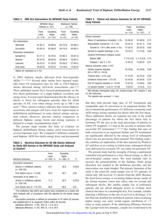 to 200-J biphasic shocks delivered from first-responder
AEDs.9,11–13,25,26 Several other studies have reported mark-
edly lower VF termination rates for 100- to 150-J biphasic
shocks delivered during ALS-level resuscitation care.10,16
These published reports have focused predominantly on the
first shock performance of a single biphasic waveform and
energy level. A recent report demonstrated that the efficacy of
shocks is lower for subsequent episodes than for initial
episodes of VF, even when energy levels up to 360 J are
used.27 Thus, current evidence indicates that various biphasic
waveforms and energies still leave room for improvement in
defibrillation performance in some clinical settings and pa-
tient cohorts. However, previous clinical comparison of
different biphasic energy levels and dosing regimens is
limited to a single, nonrandomized study.10
The present study extends this body of evidence on
biphasic defibrillation during cardiac arrest resuscitation in
several important ways. We compared 2 different commonly
used biphasic AED first-shock energy doses and documented
that they both provide high rates of VF termination and
comparable rates of conversion to an organized rhythm. We
also evaluated the performance of 2 different, commonly used
AED energy dosing regimens for shocks after the first shock.
These additional shocks are required not only in the small
percentage of patients for whom the first shock fails to
terminate VF but also in the large percentage of patients in
whom VF reappears Ն1 time in the seconds to minutes after
successful VF termination.9,14,27,28 Our finding that rates of
both conversion to an organized rhythm and VF termination
are significantly affected by the energy level of subsequent
shocks has not previously been reported. This finding explic-
itly confirms an implication of the data reported by Walsh et
al10 and does so in a setting in which many subsequent shocks
were delivered for recurrent VF, not solely for persistent VF.
The present study had the strengths of being a randomized
controlled trial performed in a true clinical setting, ie, that of
out-of-hospital cardiac arrest. We used multiple sites to
increase the generalizability of the findings. Study group
allocation was masked to the healthcare provider, and the
intervention was triple blinded. The primary limitation of the
study is the relatively small sample size of 221 patients, of
whom only 106 received Ն2 shocks from the AED. Because
the fixed lower-energy or escalating higher-energy nature of
the dosing regimen comes into effect only for second and
subsequent shocks, this smaller sample size of multishock
patients did not afford adequate power to evaluate most
clinical outcomes in a meaningful way. For example, reliably
detecting a difference in the rate of survival to discharge, if in
fact that rate doubled for multishock patients when escalating
higher energy was used, would require enrollment of Ϸ3
times as many patients. If the underlying difference between
the 2 groups were less dramatic, sample size would need to be
TABLE 2. EMS ALS Interventions for BIPHASIC Study Patients
BIPHASIC Study
Patients (nϭ221)
Multishock Patients
(nϭ106)
Fixed
Lower
(nϭ114)
Escalating
Higher
(nϭ107)
Fixed
Lower
(nϭ51)
Escalating
Higher
(nϭ55)
ALS interventions
Attempted 97 (85.1) 93 (86.9) 38 (74.5) 49 (89.1)
Successful 95 (83.3) 92 (86.0) 38 (74.5) 49 (89.1)
Intravenous medications
Epinephrine 81 (71.1) 84 (78.5) 34 (66.7) 48 (87.3)
Atropine 65 (57.0) 68 (63.6) 29 (56.9) 38 (69.1)
Lidocaine 38 (33.3) 41 (38.3) 20 (39.2) 27 (49.1)
Fluid bolus 26 (22.8) 24 (22.4) 10 (19.6) 14 (25.5)
Values are expressed as n (%).
TABLE 3. Electrical Outcomes for All 498 Shocks Delivered
by Study AED Devices in the BIPHASIC Study and Analyzed
as Clusters*
Electrical Outcomes
Fixed
Lower
(nϭ292), %
Escalating
Higher
(nϭ206), % P
Successful conversion†
Shocks in multishock patients
(nϭ229:154)
24.7 36.6 0.035‡
First shocks only (nϭ112:98) 38.4 36.7 0.92
Termination of VF within 5 s
Shocks in multishock patients
(nϭ229:154)
71.2 82.5 0.027§
First shocks only (nϭ114:107) 86.8 88.8 0.81
*The multishock data within each patient were considered as a cluster and
were analyzed with ␹2
procedures, with SEs adjusted for the cluster design
effect.
†Successful conversion is defined as termination of VF within 60 seconds
and establishment of an organized rhythm within 60 seconds.
‡Absolute difference, 11.9%; 95% CI, 1.2 to 24.4.
§Absolute difference, 11.3%; 95% CI, 1.6 to 20.9.
TABLE 4. Clinical and Adverse Outcomes for All 221 BIPHASIC
Study Patients
Fixed
Lower
(nϭ114)
Escalating
Higher
(nϭ107) P
Clinical outcomes
Return of spontaneous circulation, n (%) 58 (50.9) 52 (48.6) 0.73
Resuscitation, survival for 1 h, n (%) 54 (47.4) 44 (41.1) 0.35
Survival to Ն24 h after arrest, n (%) 37 (32.5) 38 (35.5) 0.63
Survival to hospital discharge, n (%) 19 (16.7) 17 (15.9) 0.88
Cerebral Performance Category scores
Median (IQR) 2 (1.0–3.0) 2 (1.0–2.0) 0.72
Category 1 and 2, n (%) 12 (63.2) 14 (82.4) 0.21
Adverse outcomes, mean, n (%)*
Cardiac enzymes elevation
(CK or TNT) (nϭ54:44)
43 (79.6) 35 (79.6) 0.99
Troponin level Ͼ0.10 ␮g/L 41 (75.9) 33 (75.0) 0.92
Creatinine kinase level Ͼ215 U/L 23 (42.6) 24 (54.6) 0.24
ECG ST-segment elevation (nϭ54:44) 15 (27.8) 13 (29.6) 0.85
LV ejection fraction Ͻ0.35 (nϭ37:38) 9 (24.3) 4 (10.5) 0.12
IQR indicates interquartile range; CK, creatine kinase; TNT, troponin T; and
LV, left ventricular.
*For patients who survived Ͼ1 hour.
Stiell et al Randomized Trial of Biphasic Defibrillation Energy 1515
by guest on July 9, 2015http://circ.ahajournals.org/Downloaded from
 
