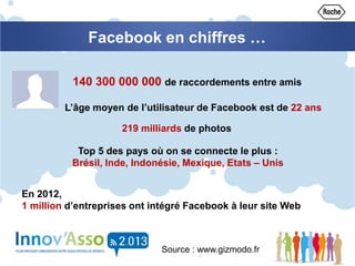 En 2012,
1 million d’entreprises ont intégré Facebook à leur site Web
Top 5 des pays où on se connecte le plus :
Brésil, Inde, Indonésie, Mexique, Etats – Unis
140 300 000 000 de raccordements entre amis
L’âge moyen de l’utilisateur de Facebook est de 22 ans
219 milliards de photos
Facebook en chiffres …
Source : www.gizmodo.fr
 