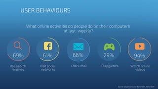 69%
Use search
engines
61%
Visit social
networks
66% 29% 94%
Check mail Play games Watch online
videos
USER BEHAVIOURS
What online activities do people do on their computers
at last weekly?
Source: Google Consumer Barometer, March 2015
 