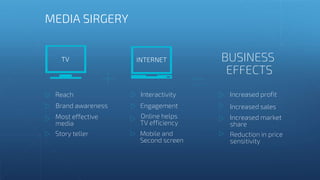 MEDIA SIRGERY
Reach
Brand awareness
Most effective
media
Story teller
Interactivity
Engagement
Online helps
TV efficiency
Mobile and
Second screen
BUSINESS
EFFECTS
Increased profit
Increased sales
Increased market
share
Reduction in price
sensitivity
 