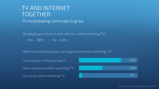 Do people go online on their devices while watching TV?
Yes – 38% No – 62%
72%
33%
7%
Which devices do people use to go online while watching TV?
Use computer white watching TV
Use smartphone white watching TV
Use tablet white watching TV
TV AND INTERNET
TOGETHER
 