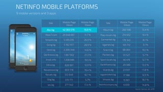 NETINFO MOBILE PLATFORMS
9 mobile versions and 3 apps
Site Mobile Page
Views
Mobile Page
Views
Abv.bg
Vbox7.com
Sinoptik.bg
Gong.bg
Vesti.bg
Dariknews.bg
Imoti.info
Edna.bg
Novanews.bg
Novatv.bg
Gbg.bg
lex.bg
42 383 579
20 648 061
5 495 016
5 162 457
2 209 348
1 867 902
1 208 696
828 997
803 778
512 049
370 771
277 542
10,9 %
11,7 %
26,9 %
28,9 %
14,6 %
21,3 %
19,5 %
12,9 %
19,4 %
18,7 %
5,7%
17,4 %
Site Mobile Page
Views
Mobile Page
Views
Album.bg
Play.novatv.bg
Carmarket.bg
Vgames.bg
Sravni.bg
Pariteni.bg
Sport.novatv.bg
Darikfinance.bg
Vcards.bg
Izgodnioferti.bg
Vmusic.bg
Netinfocompany.bg
260 596
214 652
179 345
105 712
88 064
55 527
46 419
29 580
23 937
17 188
15 901
6 830
15,4 %
9,4 %
8,1 %
3,1 %
19,1 %
5,7 %
12,7 %
13,3 %
11,8 %
12,5 %
18,7 %
14,8 %
 