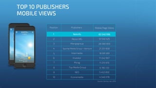 TOP 10 PUBLISHERS
MOBILE VIEWS
Position Publishers Mobile Page Views
2
3
4
5
6
7
8
9
10
Rezon MG
Allergogroup
Sportal Media Group + Xemium
Intermedia
Investor
Pik.bg
Top Media Group
NEG
Economedia
51 540 425
28 080 859
21 251 858
18 991 891
11 242 997
11 215 970
6 785 133
5 452 850
4 546 078
 