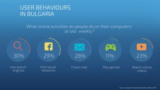 USER BEHAVIOURS
IN BULGARIA
What online activities do people do on their computers
at last weekly?
Use search
engines
Visit social
networks
Check mail Play games Watch online
videos
30% 29% 28% 11% 23%
Source: Google Consumer Barometer, March 2015
 