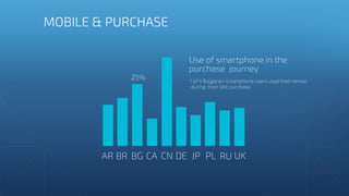 AR BR BG CA CN DE JP PL RU UK
25%
Use of smartphone in the
purchase journey
1 of 4 Bulgarian smartphone users used their device
during their last purchase
MOBILE & PURCHASE
 