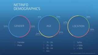 GENDER AGE LOCATION50%50%
Female
Male
15 - 24
25 - 34
21%
24%
24%
31%
35 - 44
44+
Sofia
< 100k
28%
30%
42%
> 100k
NETINFO
DEMOGRAPHICS
 