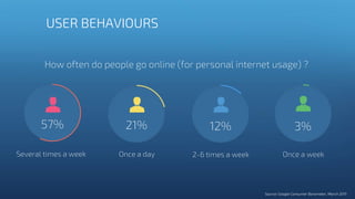 USER BEHAVIOURS
How often do people go online (for personal internet usage) ?
Several times a week Once a day 2-6 times a week Once a week
21% 12% 3%57%
Source: Google Consumer Barometer, March 2015
 