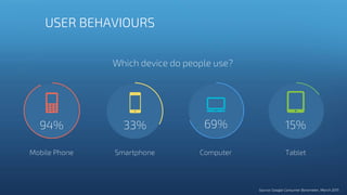 Which device do people use?
Mobile Phone Smartphone Computer Tablet
94% 69% 15%33%
USER BEHAVIOURS
Source: Google Consumer Barometer, March 2015
 