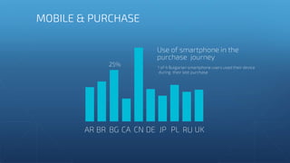 AR BR BG CA CN DE JP PL RU UK
25%
Use of smartphone in the
purchase journey
1 of 4 Bulgarian smartphone users used their d...